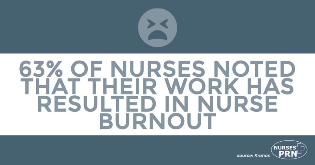63% of nurses noted that their work has resulted in nurse burnout