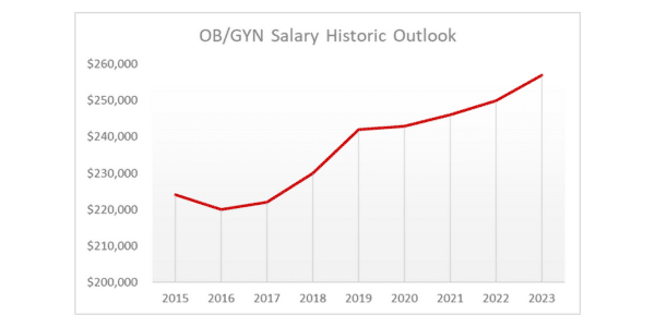 OB/GYN Salary Historic Outlook