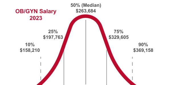 OB/GYN Percentile Salary 2023