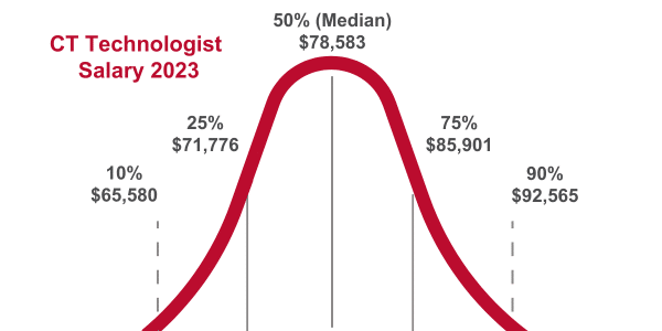 CT Technologist Percentile Salary