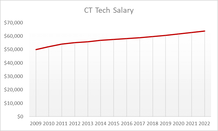 CT Tech Salary Historic Outlook