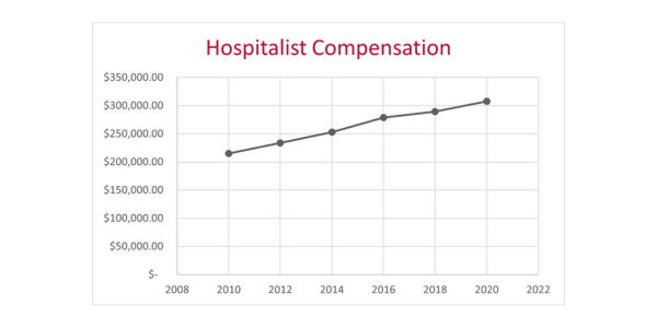 hospitalist salary outlook