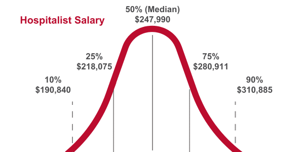 hospitalist percentile salary
