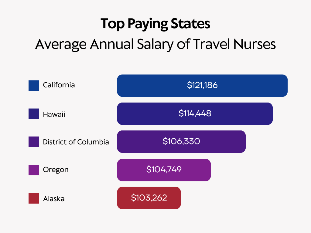 top paying states- average annual salary of travel nurses